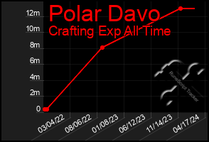 Total Graph of Polar Davo