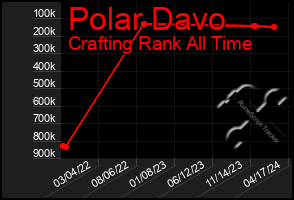 Total Graph of Polar Davo