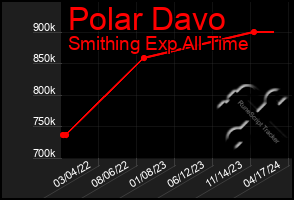 Total Graph of Polar Davo