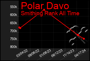 Total Graph of Polar Davo