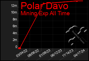 Total Graph of Polar Davo