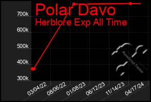 Total Graph of Polar Davo