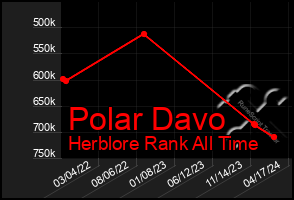 Total Graph of Polar Davo