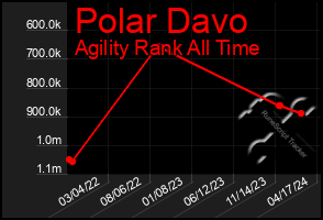 Total Graph of Polar Davo