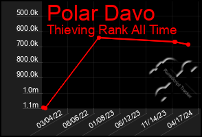 Total Graph of Polar Davo