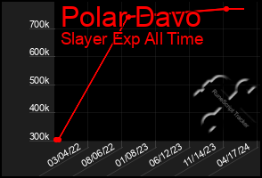 Total Graph of Polar Davo