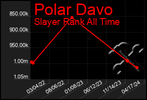 Total Graph of Polar Davo