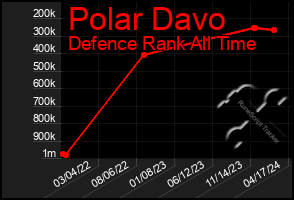 Total Graph of Polar Davo