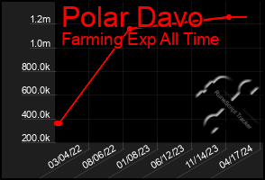 Total Graph of Polar Davo