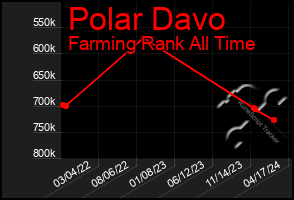 Total Graph of Polar Davo