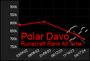 Total Graph of Polar Davo