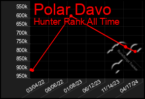 Total Graph of Polar Davo