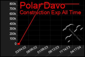 Total Graph of Polar Davo