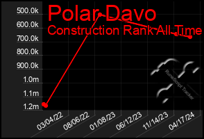 Total Graph of Polar Davo