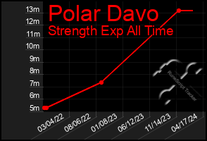 Total Graph of Polar Davo