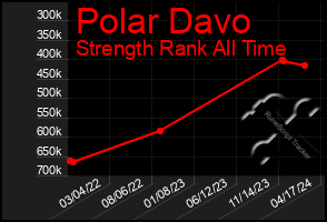 Total Graph of Polar Davo