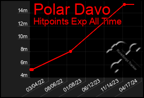 Total Graph of Polar Davo