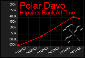 Total Graph of Polar Davo