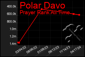 Total Graph of Polar Davo