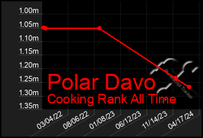 Total Graph of Polar Davo