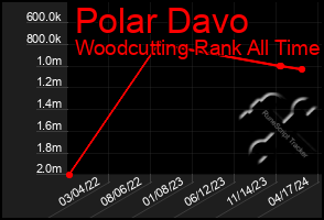 Total Graph of Polar Davo