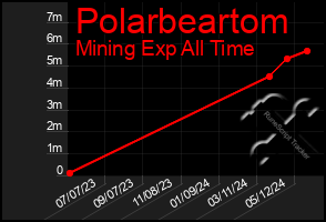 Total Graph of Polarbeartom