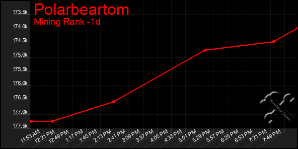 Last 24 Hours Graph of Polarbeartom