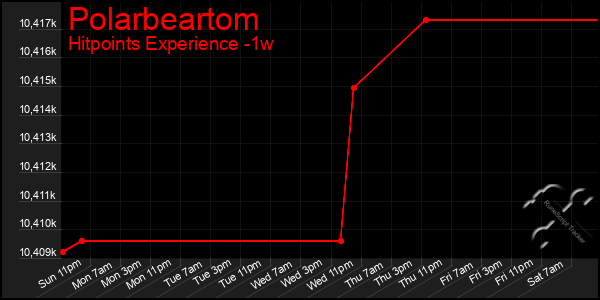 Last 7 Days Graph of Polarbeartom