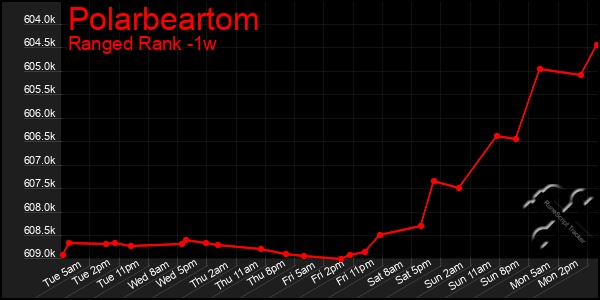 Last 7 Days Graph of Polarbeartom