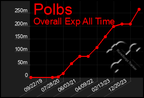 Total Graph of Polbs