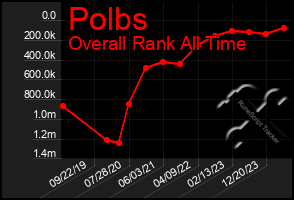 Total Graph of Polbs