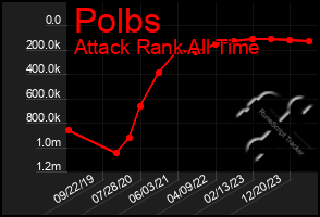 Total Graph of Polbs