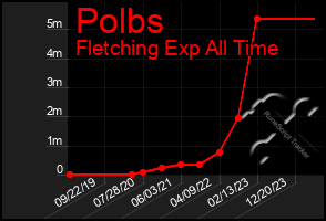 Total Graph of Polbs