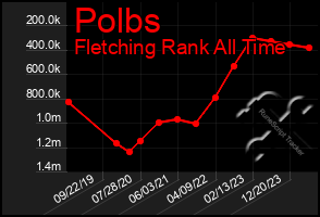 Total Graph of Polbs