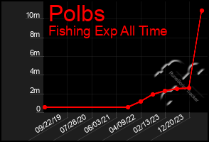 Total Graph of Polbs