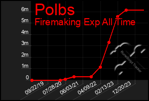 Total Graph of Polbs