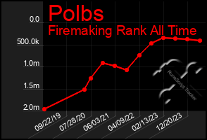 Total Graph of Polbs