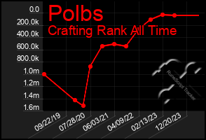 Total Graph of Polbs