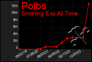 Total Graph of Polbs