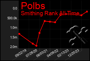 Total Graph of Polbs