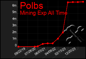 Total Graph of Polbs