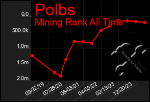 Total Graph of Polbs