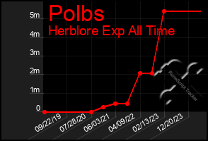 Total Graph of Polbs