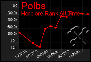 Total Graph of Polbs