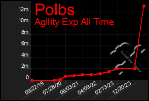 Total Graph of Polbs