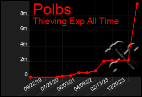 Total Graph of Polbs