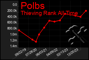 Total Graph of Polbs