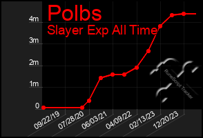 Total Graph of Polbs