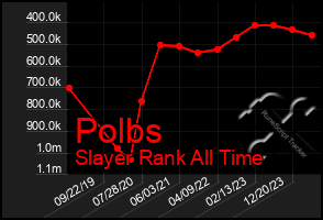 Total Graph of Polbs