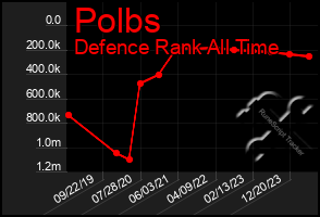 Total Graph of Polbs